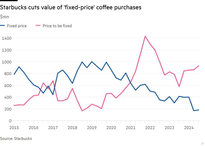 Линейный график на сумму в $млн, показывающий, что Starbucks сокращает стоимость покупок кофе по «фиксированной цене»