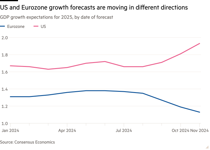 Линейный график ожиданий роста ВВП на 2025 год по датам прогноза, показывающий экономистам их прогноз роста США и еврозоны в разных направлениях