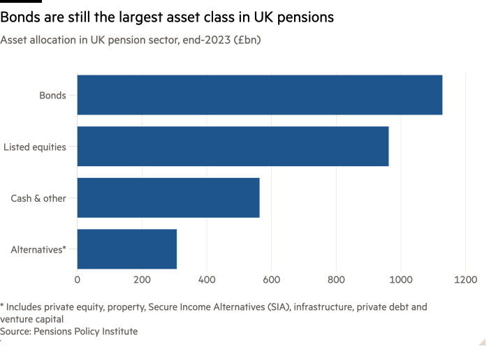 Гистограмма распределения активов в пенсионном секторе Великобритании на конец 2023 года (млрд фунтов стерлингов), показывающая, что облигации по-прежнему являются крупнейшим классом активов в пенсионном секторе Великобритании.