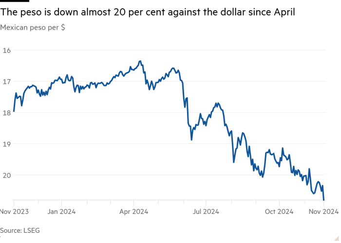 Линейный график мексиканского песо за доллар, показывающий, что с апреля песо упало почти на 20 процентов по отношению к доллару.