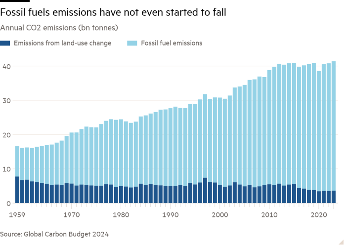 Столбчатая диаграмма годовых выбросов CO2 (млрд тонн), показывающая, что выбросы от ископаемого топлива даже не начали снижаться