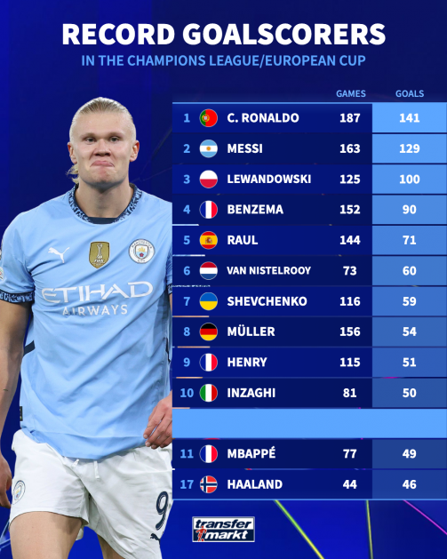 12 лучших бомбардиров Лиги чемпионов в Лиге Чемпионов