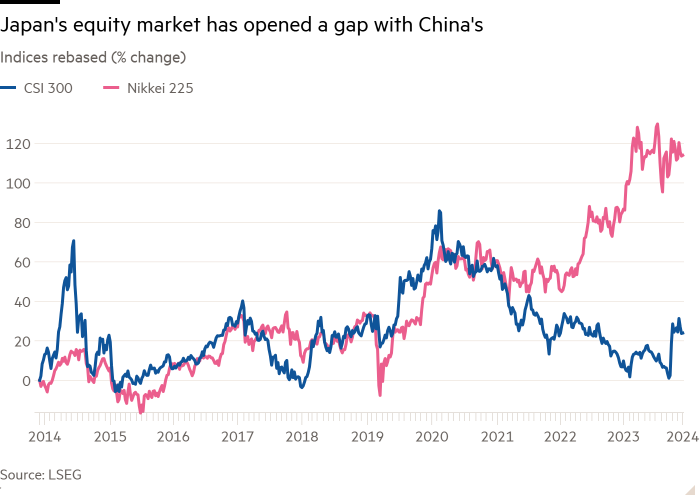 Линейный график индексов, измененный (изменение в %), показывает, что фондовый рынок Японии открыл разрыв с китайским
