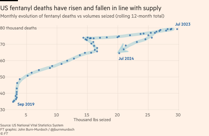 Диаграмма показывает, что смертность от фентанила в США росла и падала в зависимости от предложения