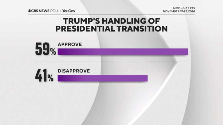 Опрос CBS News показывает, что Трамп начинает на позитивной ноте, поскольку большинство одобряют переходный период