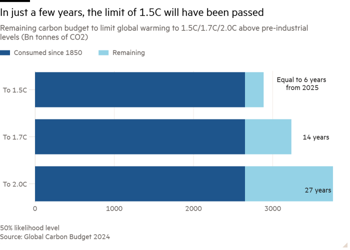 Гистограмма оставшегося углеродного баланса для ограничения глобального потепления до 1,5C/1,7C/2,0C выше доиндустриального уровня (млрд тонн CO2), показывающая, что всего через несколько лет предел в 1,5C будет преодолен 