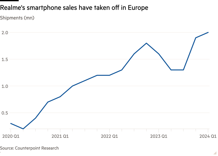 Линейный график поставок (млн), показывающий рост продаж смартфонов Realme в Европе 