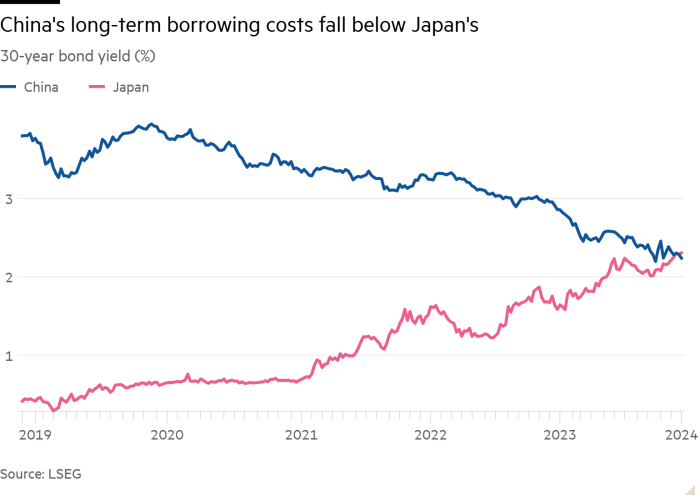 Линейный график доходности 30-летних облигаций (%), показывающий, что стоимость долгосрочных заимствований Китая ниже японской.