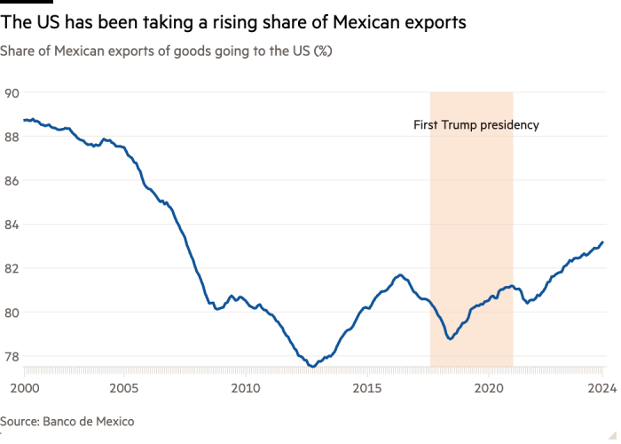 Линейный график доли мексиканского экспорта товаров, идущих в США (%), показывающий, что доля США в мексиканском экспорте увеличивается.