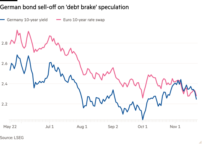 Линейный график, показывающий распродажу немецких облигаций из-за спекуляций о «долговом тормозе»