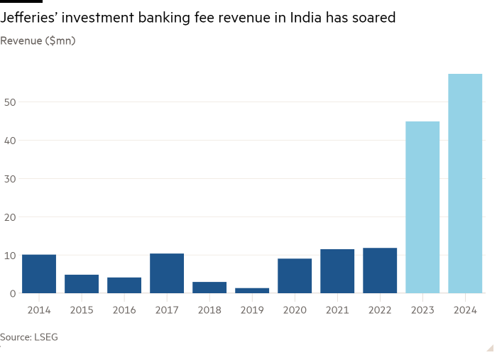 Столбчатая диаграмма доходов (млн долларов США), показывающая, что доходы Джеффриса от комиссий за инвестиционно-банковские услуги в Индии резко выросли