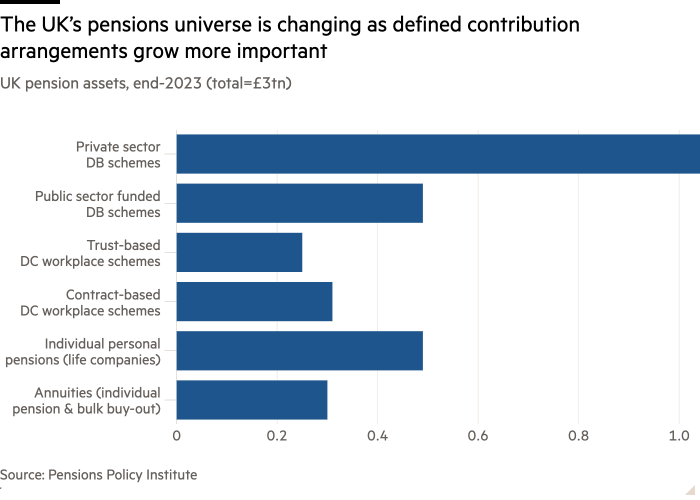 Гистограмма пенсионных активов Великобритании на конец 2023 года (общая сумма = 3 трлн фунтов стерлингов), показывающая, что пенсионная система Великобритании меняется по мере того, как механизмы с установленными взносами становятся все более важными.