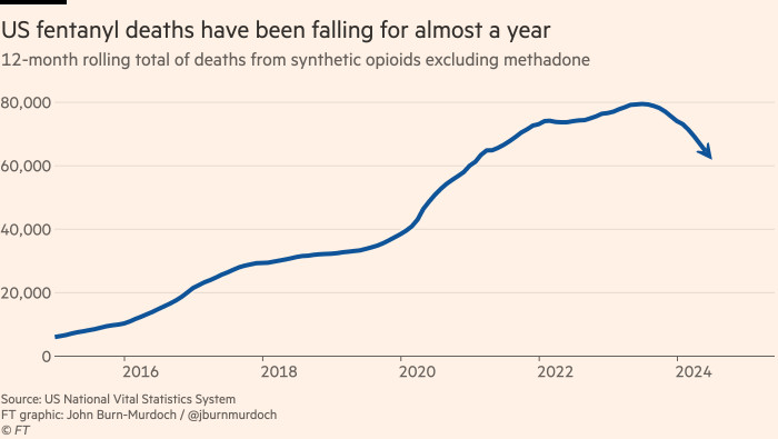 Диаграмма показывает, что смертность от фентанила в США снижается уже почти год