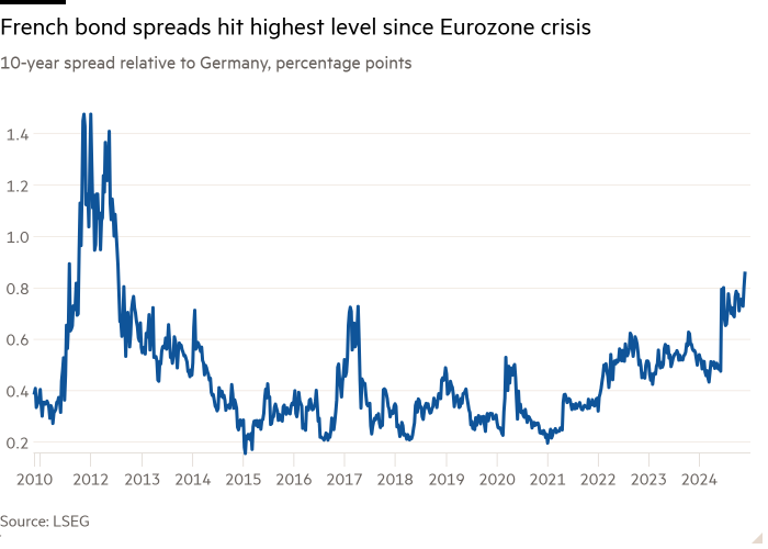 Линейный график спреда по 10-летним облигациям относительно Германии, процентные пункты показывают, что спреды по французским облигациям достигли самого высокого уровня со времен кризиса еврозоны