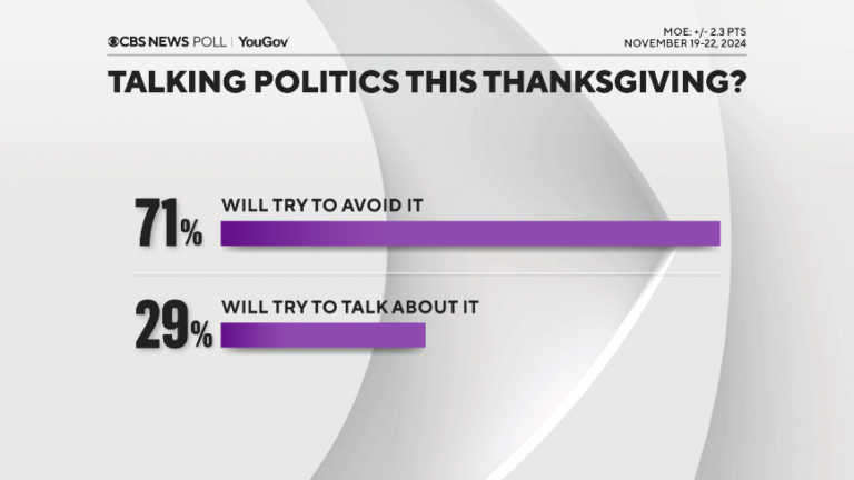Большинство говорят, что постараются избежать политических разговоров в День благодарения после выборов — опрос CBS News