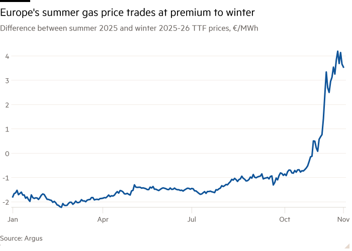 Трейдеры заплатят рекордную премию за европейский газ следующим летом