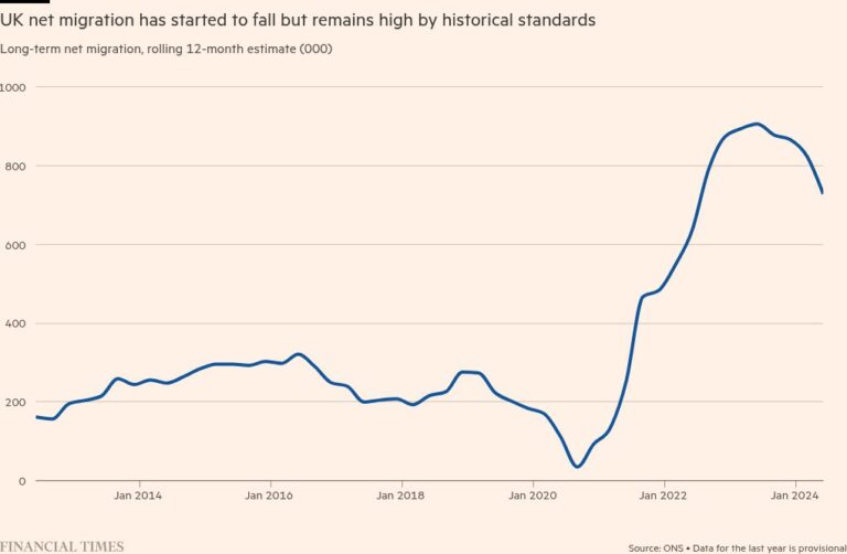 Чистая миграция в Великобританию достигла рекордных 900 000 в 2023 году