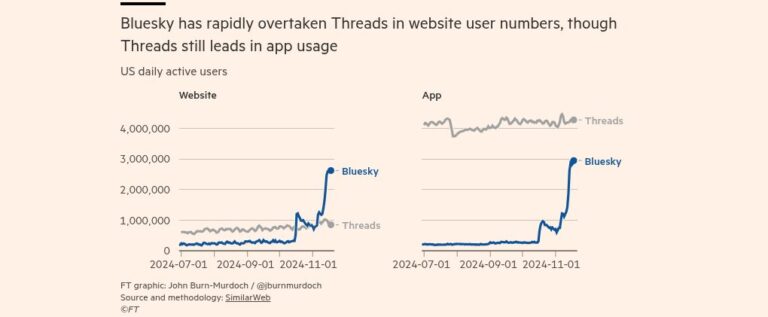 Мета уступает позиции Bluesky, поскольку пользователи отказываются от X Илона Маска