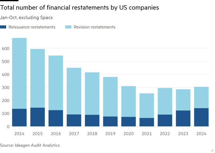 Столбчатая диаграмма за январь-октябрь, без учета Spacs, показывающая общее количество финансовых переотчетов компаний США.