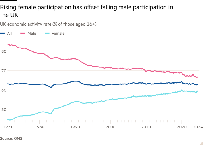 Линейный график уровня экономической активности в Великобритании (% лиц в возрасте 16+), показывающий, что рост участия женщин компенсирует снижение участия мужчин в Великобритании.