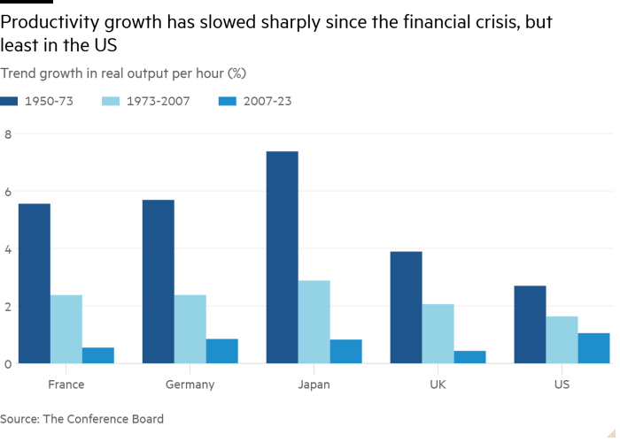 Столбчатая диаграмма тренда роста реального объема производства в час (%), показывающая, что рост производительности резко замедлился после финансового кризиса, но меньше всего в США.