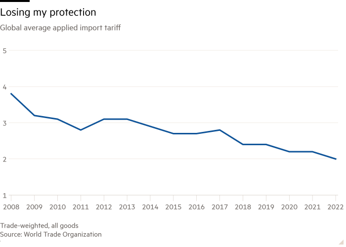Линейный график среднего мирового применяемого импортного тарифа, показывающий потерю защиты