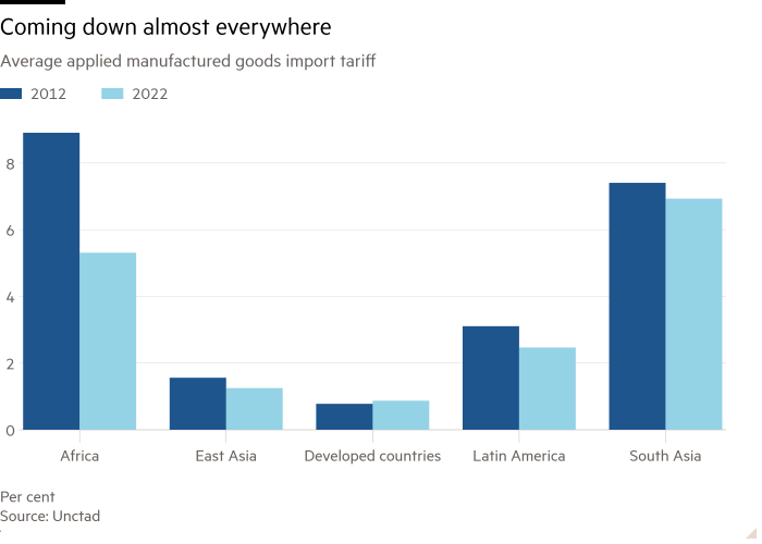 Столбчатая диаграмма среднего применяемого тарифа на импорт промышленных товаров, показывающая снижение почти повсеместно