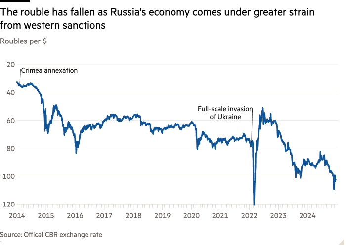 Линейный график рубля к доллару, показывающий, что рубль упал, поскольку российская экономика испытывает большую нагрузку из-за западных санкций.