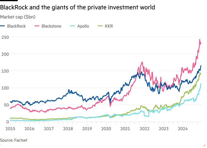 Линейный график рыночной капитализации (млрд долларов США), показывающий BlackRock и гигантов мира частных инвестиций