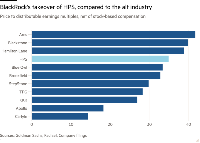 Гистограмма зависимости цены от распределяемой прибыли за вычетом вознаграждения, основанного на акциях, показывающая поглощение HPS компанией BlackRock по сравнению с альтернативной отраслью