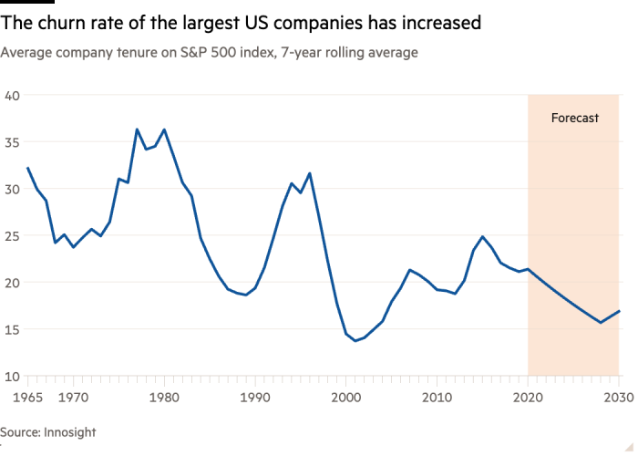 Линейный график среднего срока владения компанией по индексу S&P 500, скользящее среднее за 7 лет, показывающее, что уровень оттока крупнейших компаний США увеличился