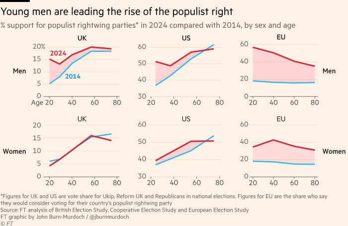 Диаграмма, показывающая, что молодые мужчины возглавляют подъем правых популистов
