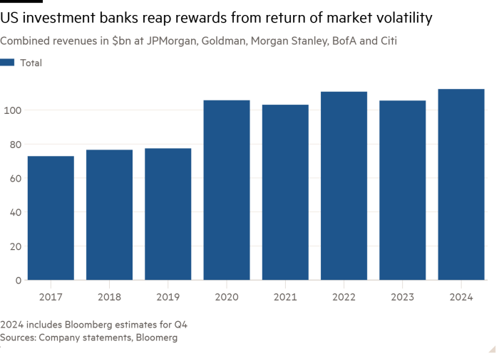 Столбчатая диаграмма совокупной выручки в миллиардах долларов JPMorgan, Goldman, Morgan Stanley, BofA и Citi, показывающая, что инвестиционные банки США получают выгоду от возвращения волатильности рынка