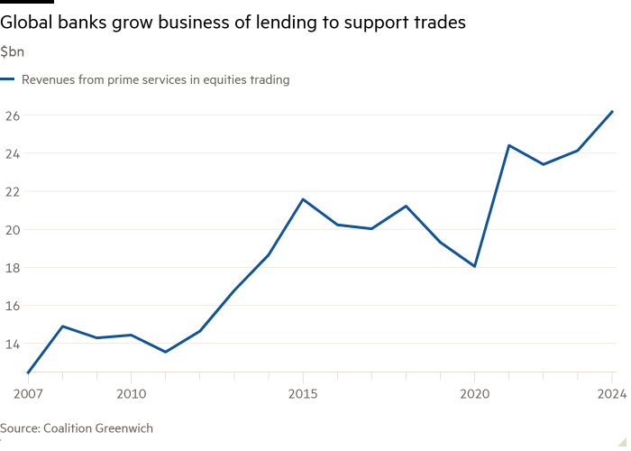 Линейный график в миллиардах долларов, показывающий, что глобальные банки расширяют бизнес по кредитованию для поддержки торговли