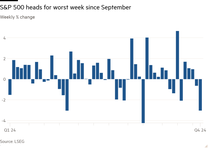 Столбчатая диаграмма недельного % изменения, показывающая, что индекс S&P 500 приближается к худшей неделе с сентября