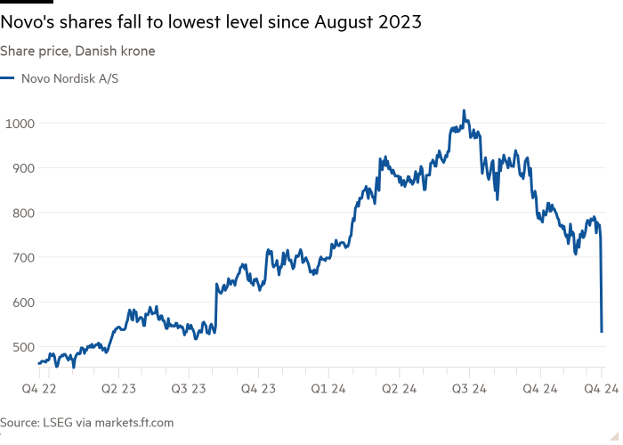 Линейный график цены акций в датской кроне, показывающий, что акции Novo упали до самого низкого уровня с августа 2023 года.