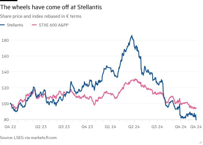 Линейный график цены акций и индекса, пересчитанный в евро, показывающий, что у Stellantis оторвались колеса