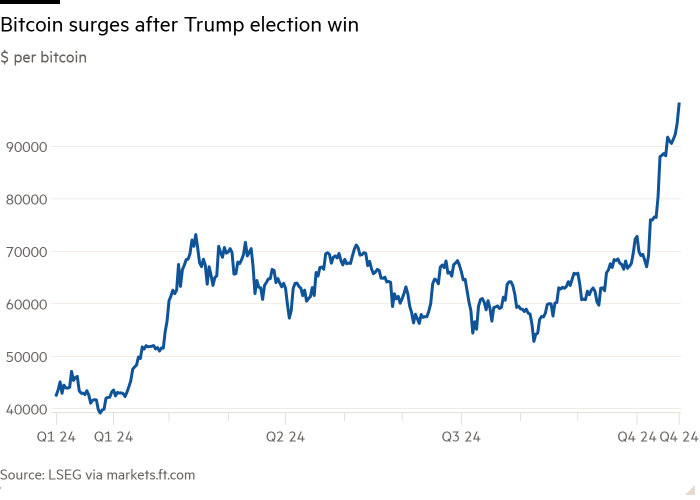 Линейный график доллара за биткойн, показывающий рост биткойнов после победы Трампа на выборах