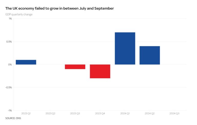 Экономика Великобритании не показала роста в последнем квартале, показывают пересмотренные данные | Денежные новости