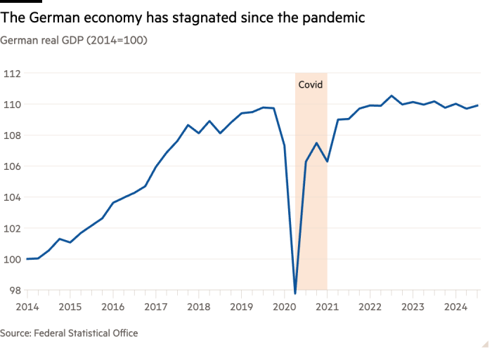 Линейный график реального ВВП Германии (2014 г. = 100), показывающий, что экономика Германии находится в стагнации после пандемии. 