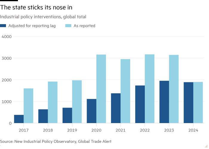Столбчатая диаграмма мер вмешательства в области промышленной политики, глобальный общий показатель: Государство сует свой нос в