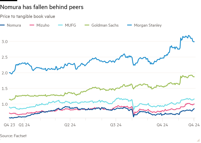 Линейный график отношения цены к материальной балансовой стоимости, показывающий, что Nomura отстает от конкурентов Mizuho, ​​MUFG, Goldman Sachs и Morgan Stanley.
