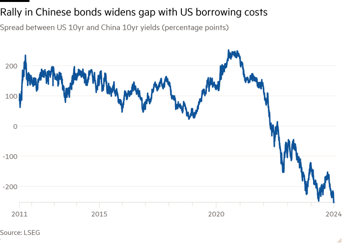 Линейный график спреда между доходностью 10-летних облигаций США и Китая (в процентных пунктах), показывающий, что рост китайских облигаций увеличивает разрыв со стоимостью заимствований в США