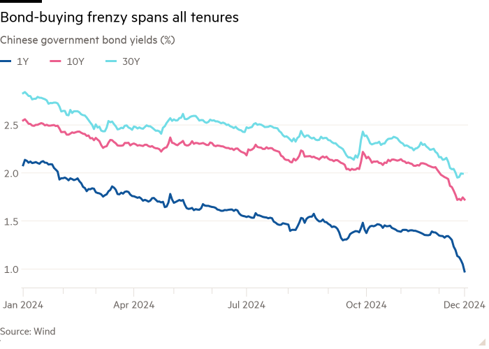 Линейный график доходности государственных облигаций Китая (%), показывающий безумную скупку облигаций, охватывающую все сроки пребывания в должности