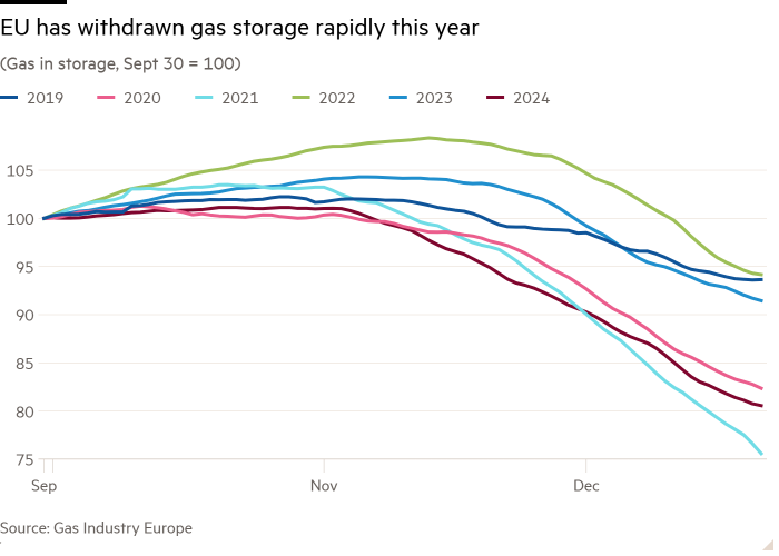 Линейный график (Газ в хранилищах, 30 сентября = 100), показывающий, что в этом году ЕС быстро прекратил хранение газа.