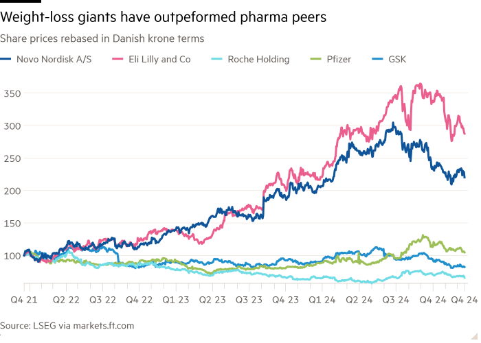 Линейный график цен на акции, пересчитанный в датскую крону, показывает, что гиганты по снижению веса превзошли конкурентов в фармацевтической отрасли