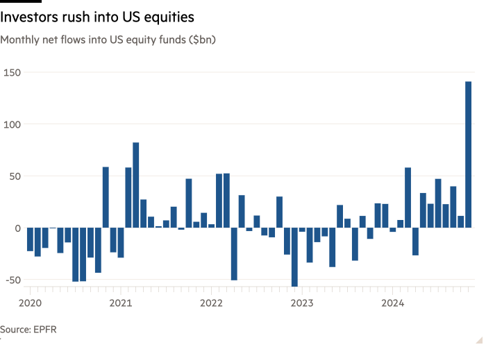 Столбчатая диаграмма ежемесячных чистых потоков в фонды акций США (млрд долларов США), показывающая, что инвесторы спешат вложиться в акции США.