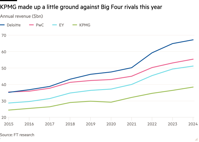 Линейный график годового дохода (млрд долларов США), показывающий, что в этом году KPMG немного отошла от конкурентов из Большой четверки.