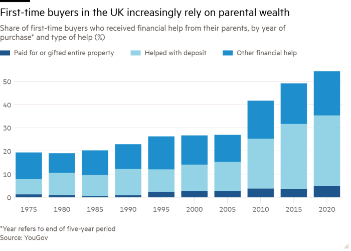 Столбчатая диаграмма «Доля впервые покупающих, получивших финансовую помощь от своих родителей», по году покупки* и типу помощи (%), показывающая, что впервые покупающие в Великобритании все больше полагаются на богатство родителей