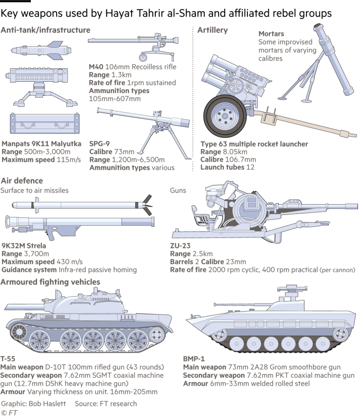 Графика, показывающая ключевые виды оружия, используемые Хаят Тахрир аш-Шам и Сирийской национальной армией в Сирии.